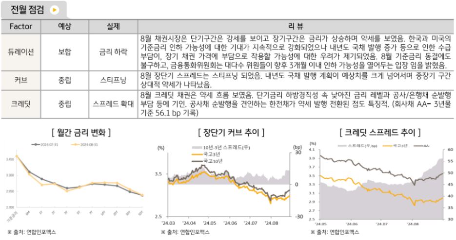 8월에 금리하락, 커브 스티프닝, 크레딧 스프레드 확대의 모습을 보인 '국내채권' 시장.